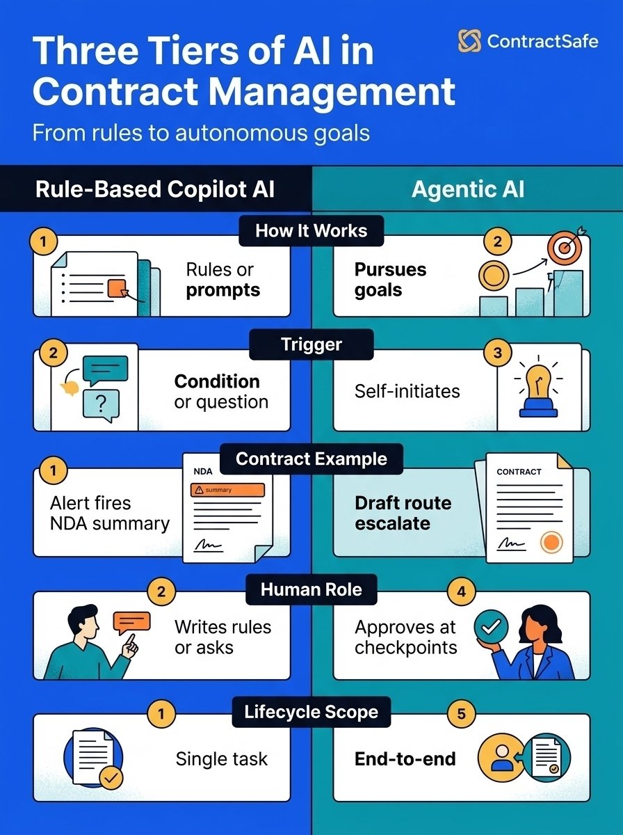 Three Tiers of AI in Contract Management