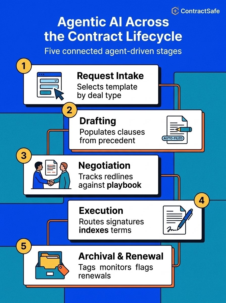 Agentic AI Across the Contract Lifecycle