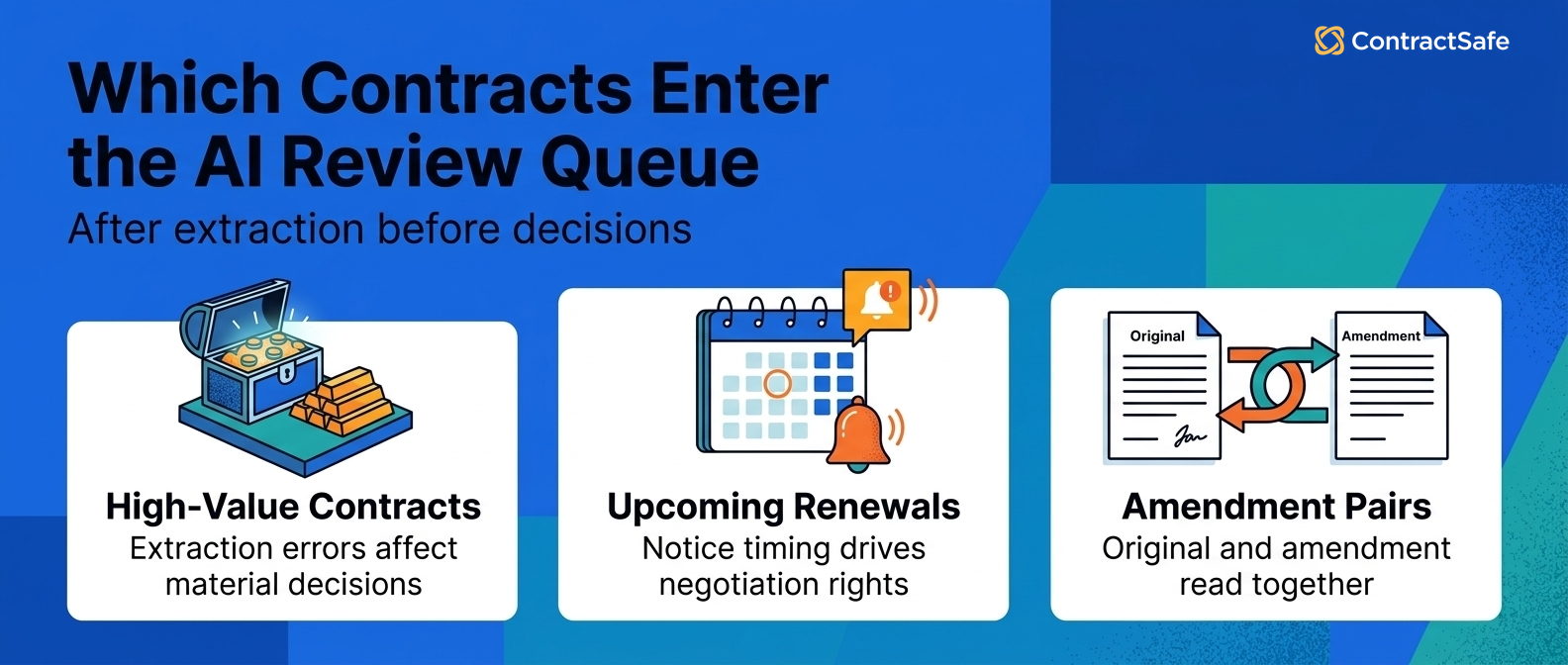 Which Contracts Enter the AI Review Queue