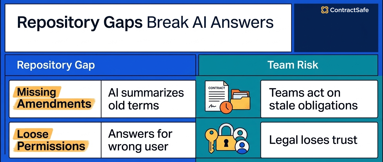 Repository Gaps Break AI Answers