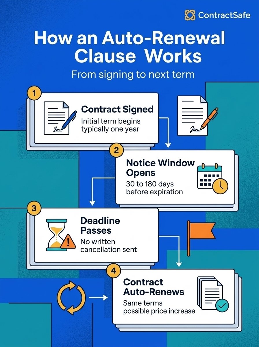 How an Auto-Renewal Clause Works