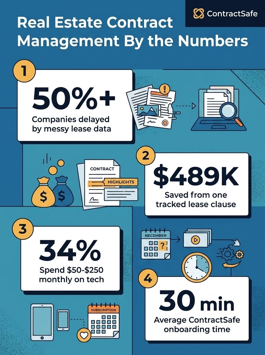 Real Estate Contract Management By the Numbers