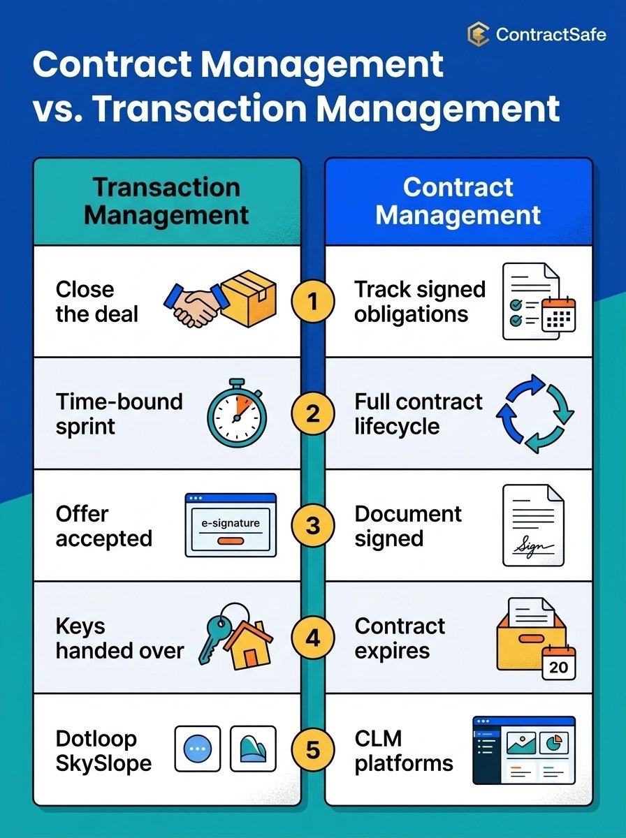 Contract Management vs. Transaction Management
