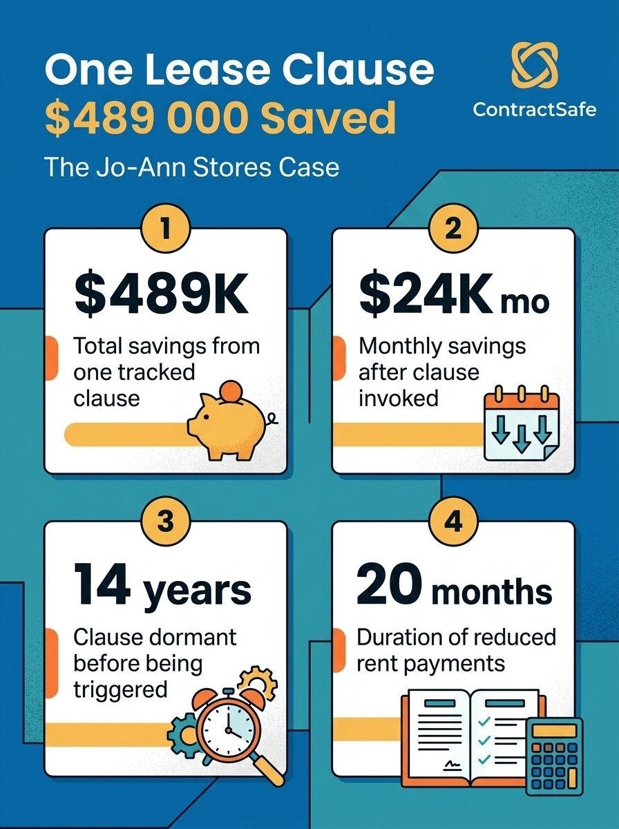 One Lease Clause $489 000 Saved