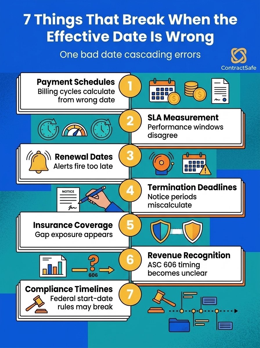 7 Things That Break When the Effective Date Is Wrong