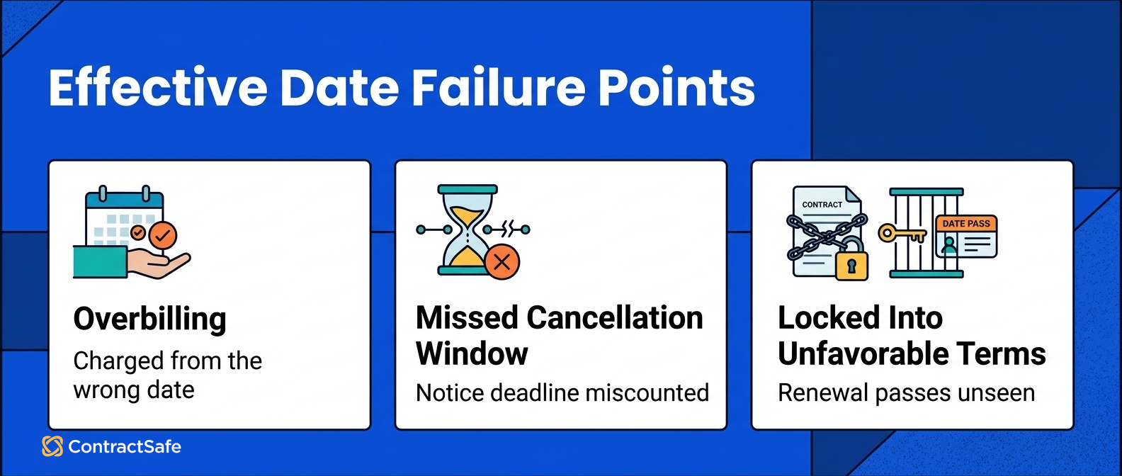 Effective Date Failure Points