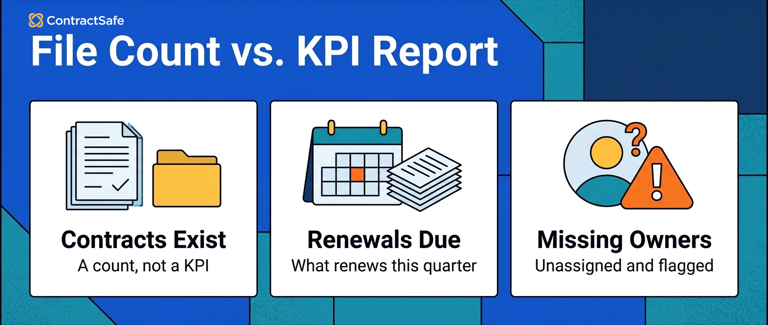 File Count vs. KPI Report
