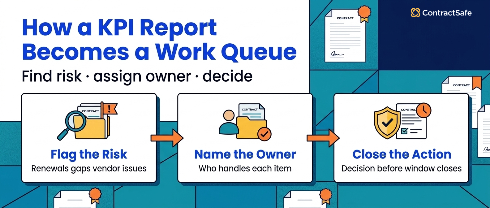 How a KPI Report Becomes a Work Queue