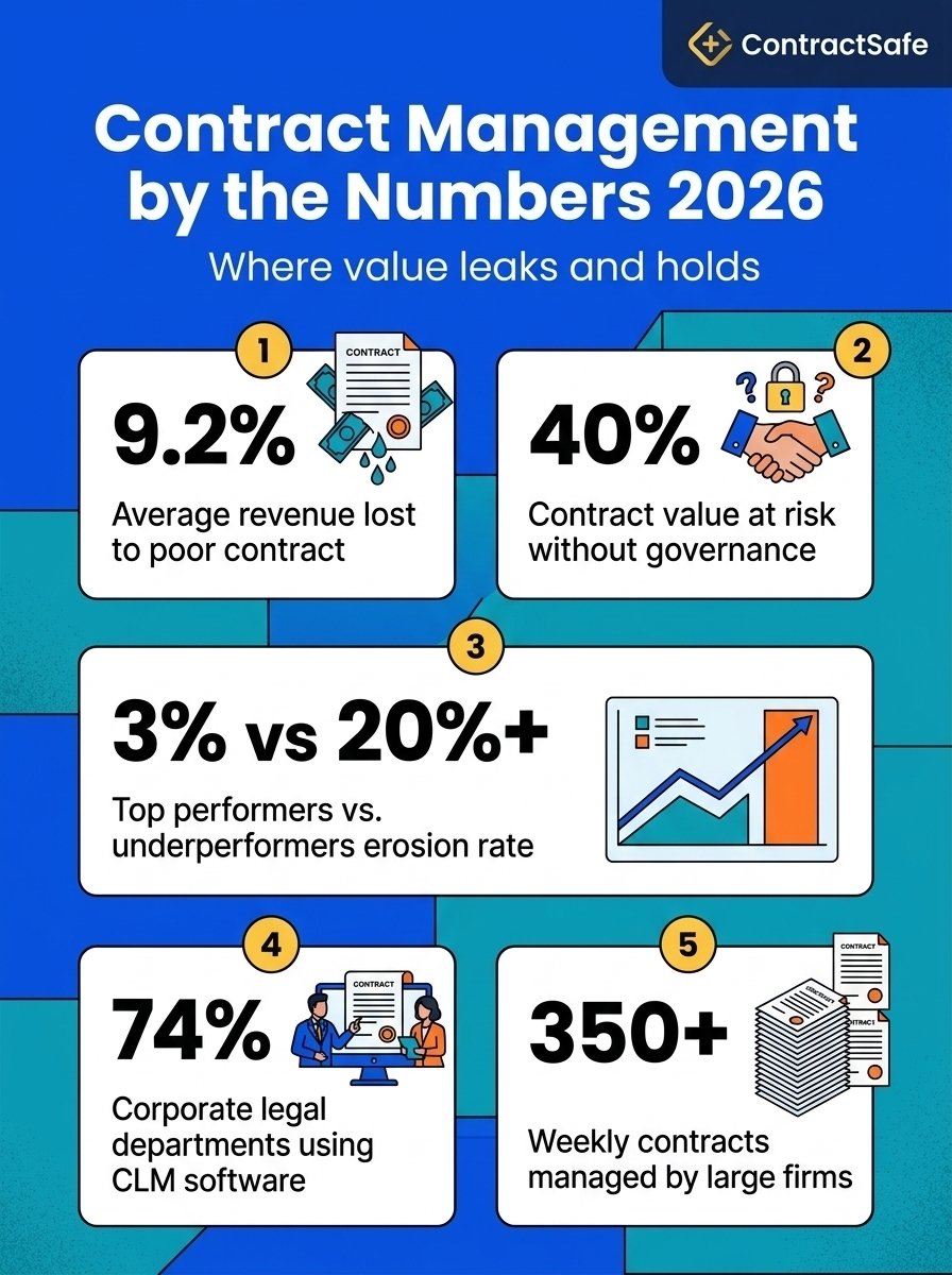 Contract Management by the Numbers 2026