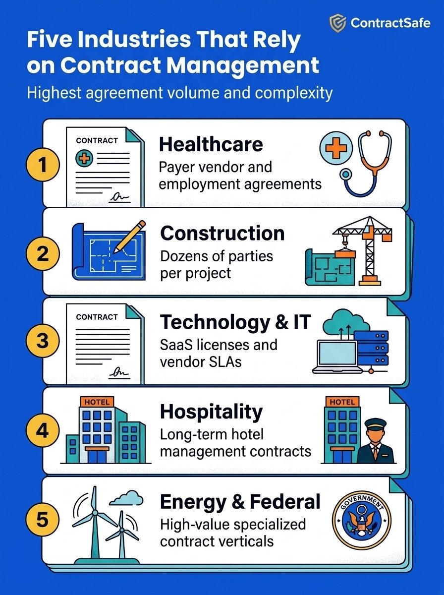 Five Industries That Rely on Contract Management
