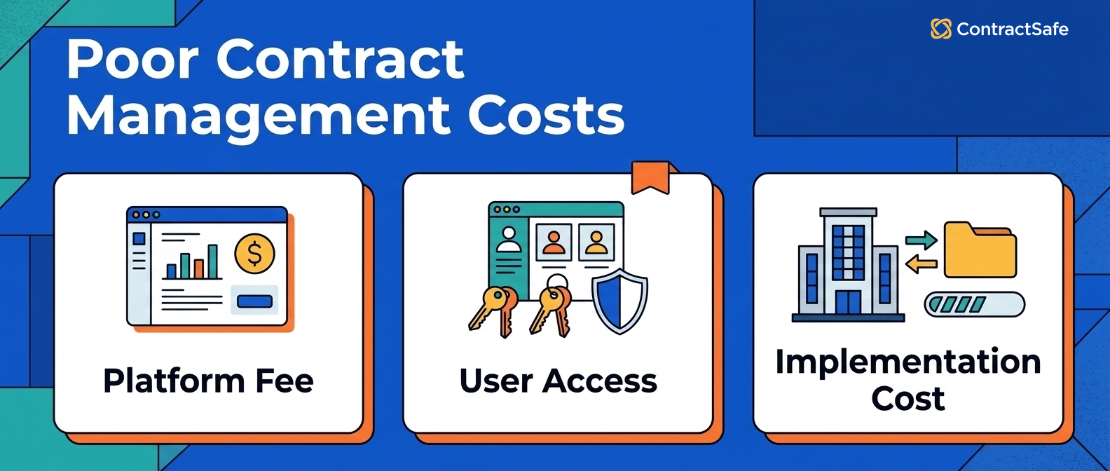 Poor Contract Management Costs