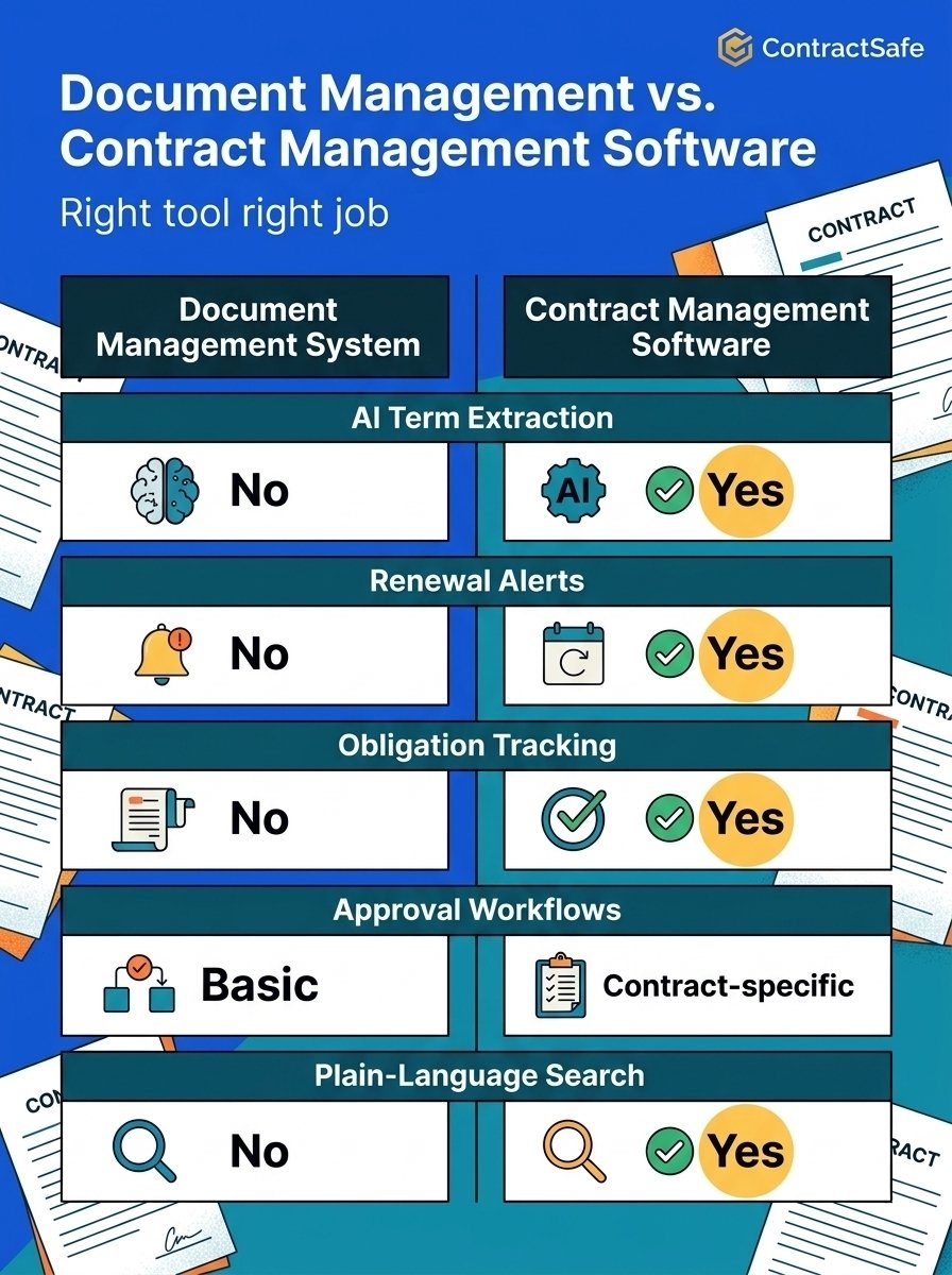 Document Management vs. Contract Management Software