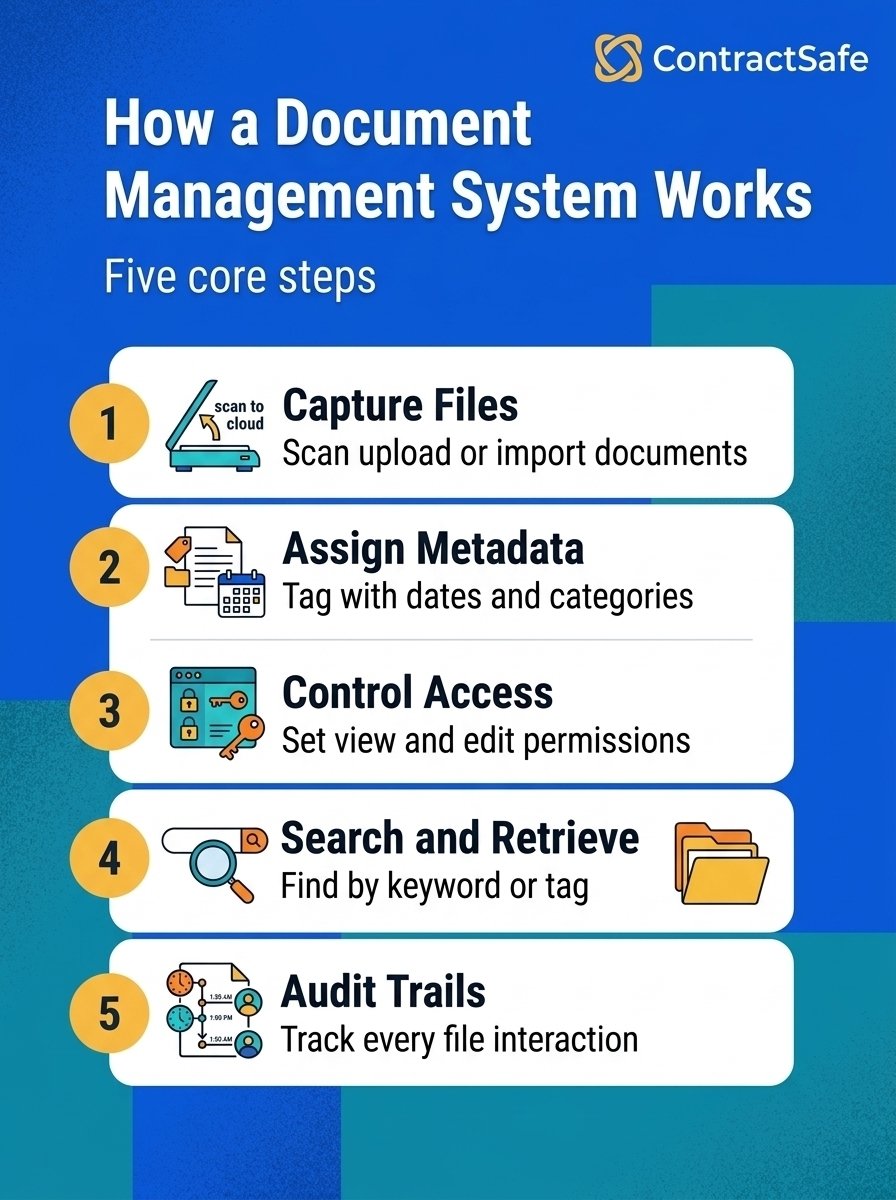 How a Document Management System Works