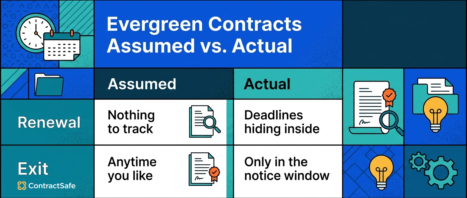 Evergreen Contracts Assumed vs. Actual