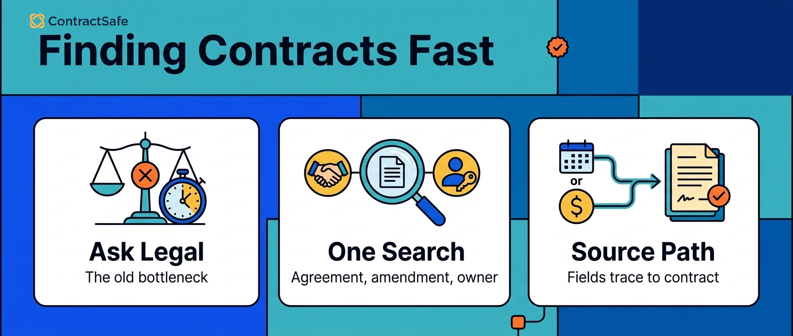 Finding Contracts Fast