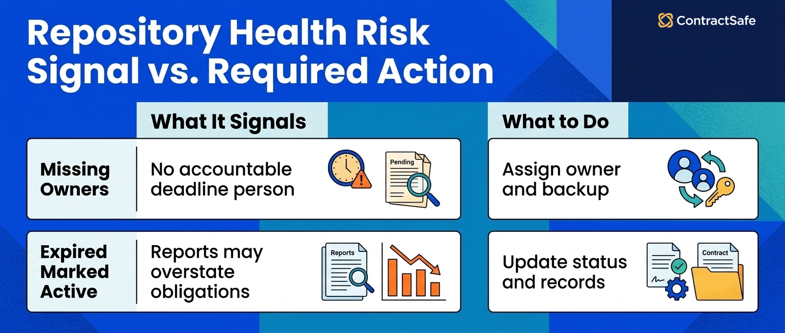 Repository Health Risk Signal vs. Required Action