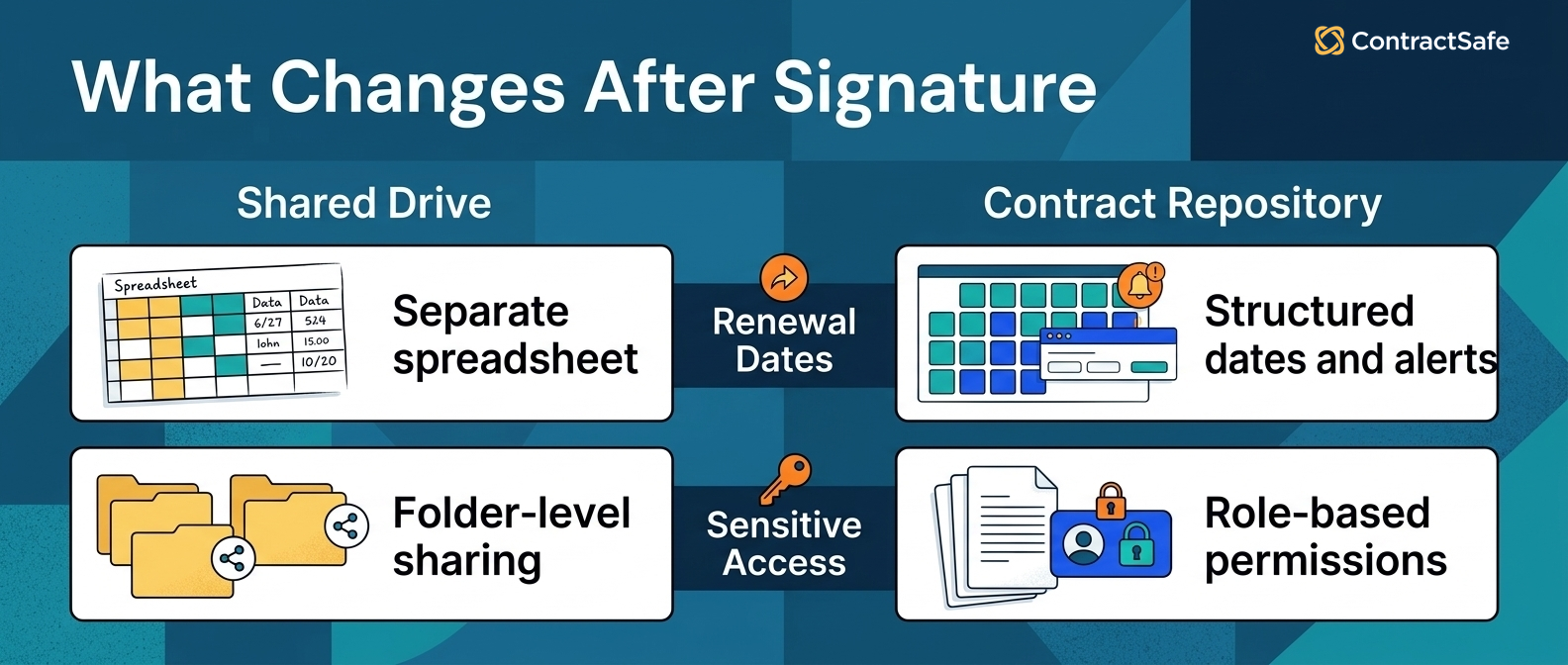 What Changes After Signature