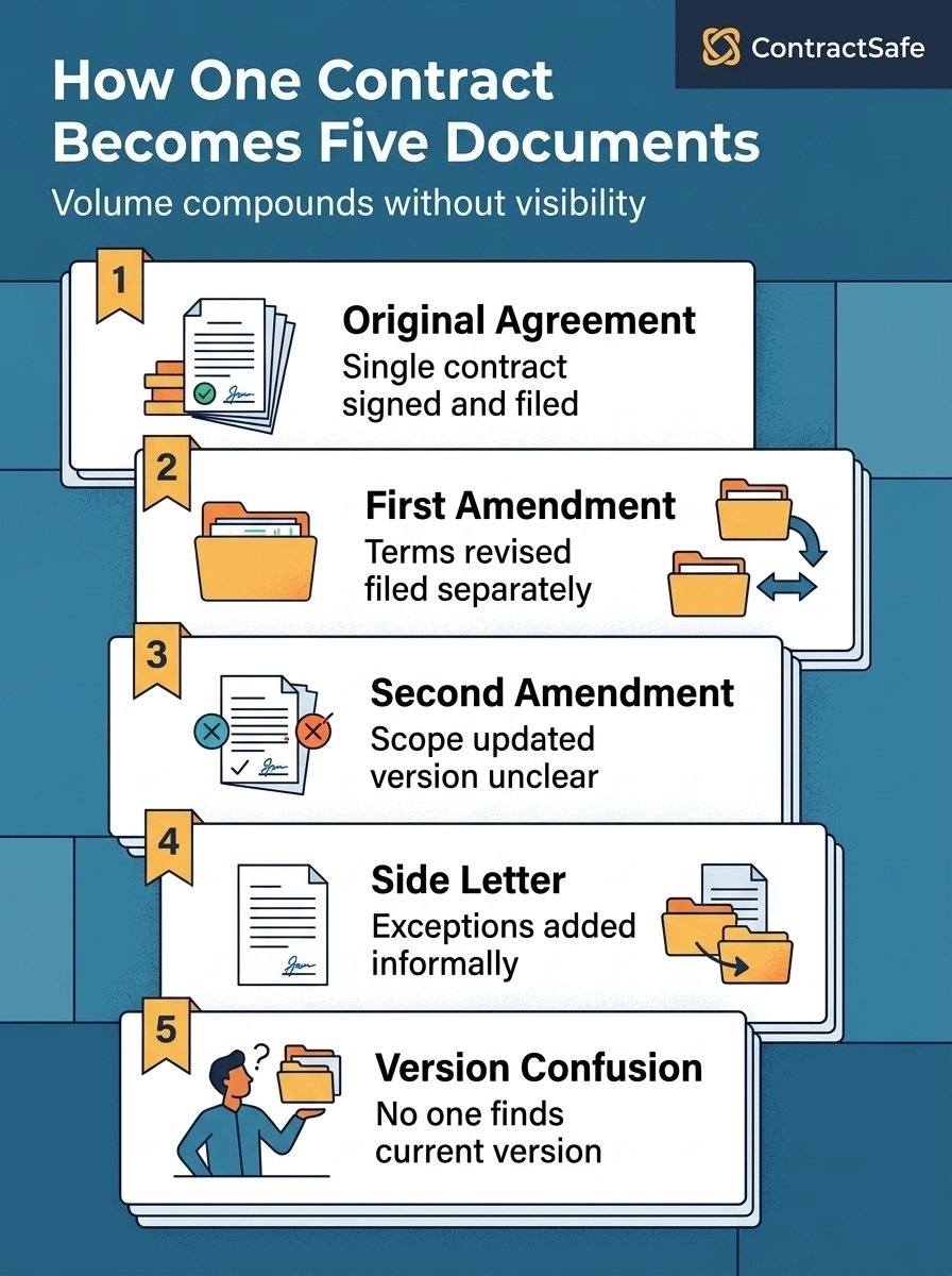 How One Contract Becomes Five Documents