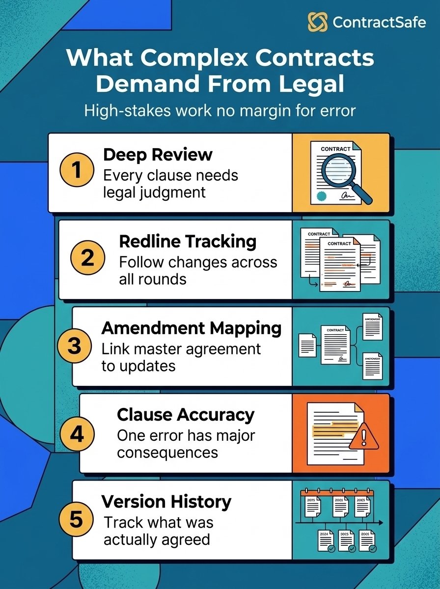 What Complex Contracts Demand From Legal