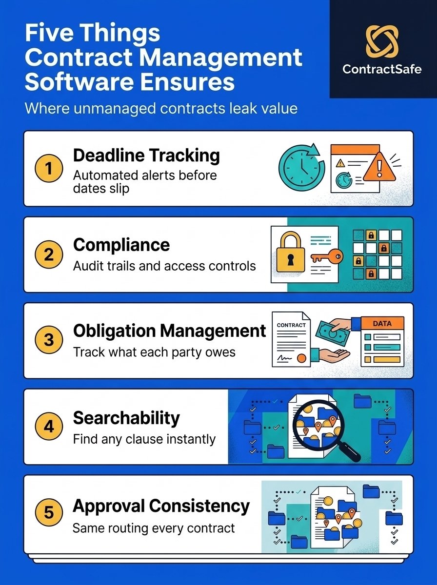 Five Things Contract Management Software Ensures