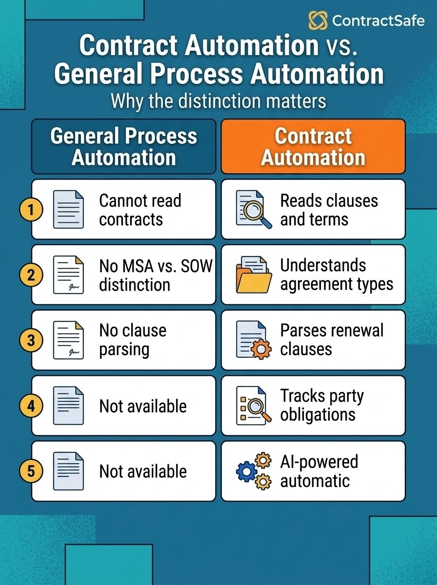 Contract Automation vs. General Process Automation