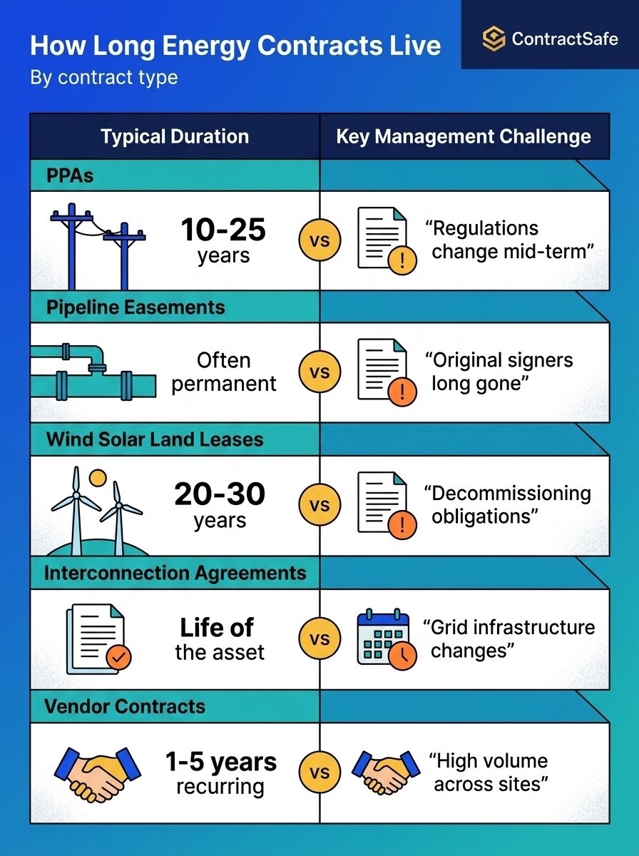 How Long Energy Contracts Live