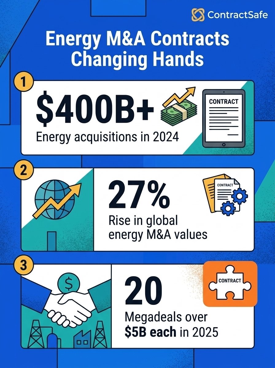 Energy M&A Contracts Changing Hands