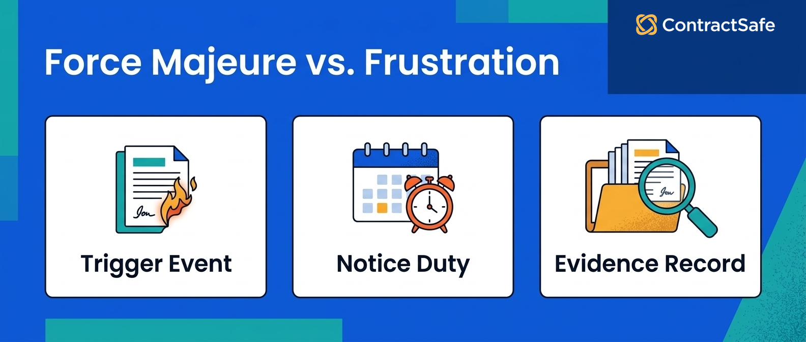 Force majeure vs frustration proof questions