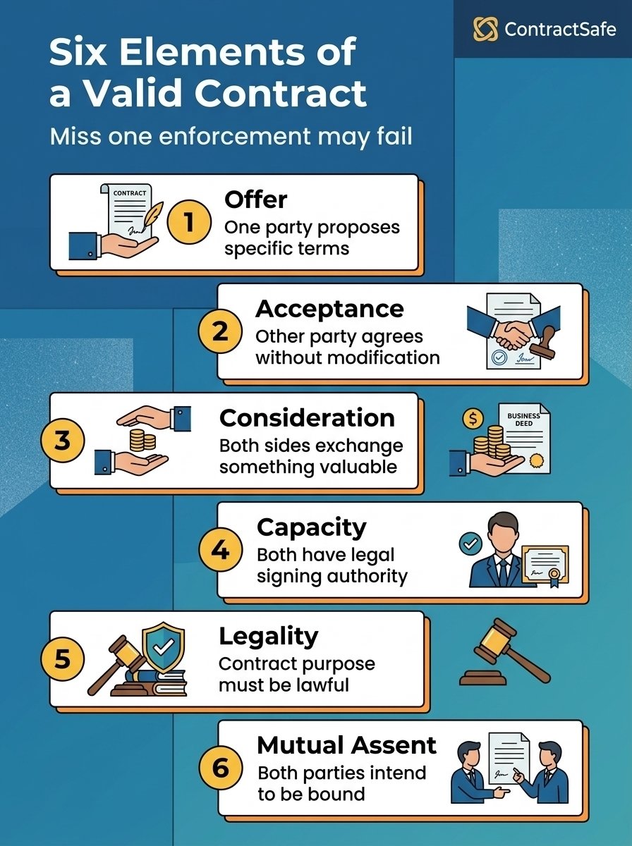 Six Elements of a Valid Contract
