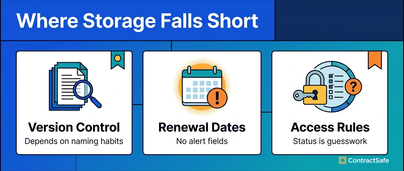 Where Storage Falls Short
