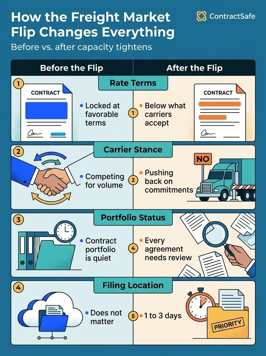 How the Freight Market Flip Changes Everything