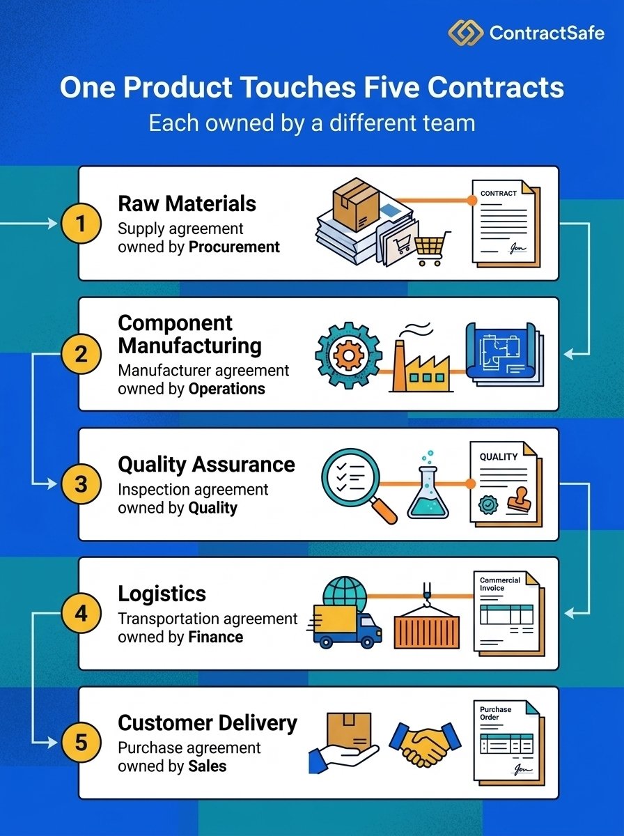 One Product Touches Five Contracts