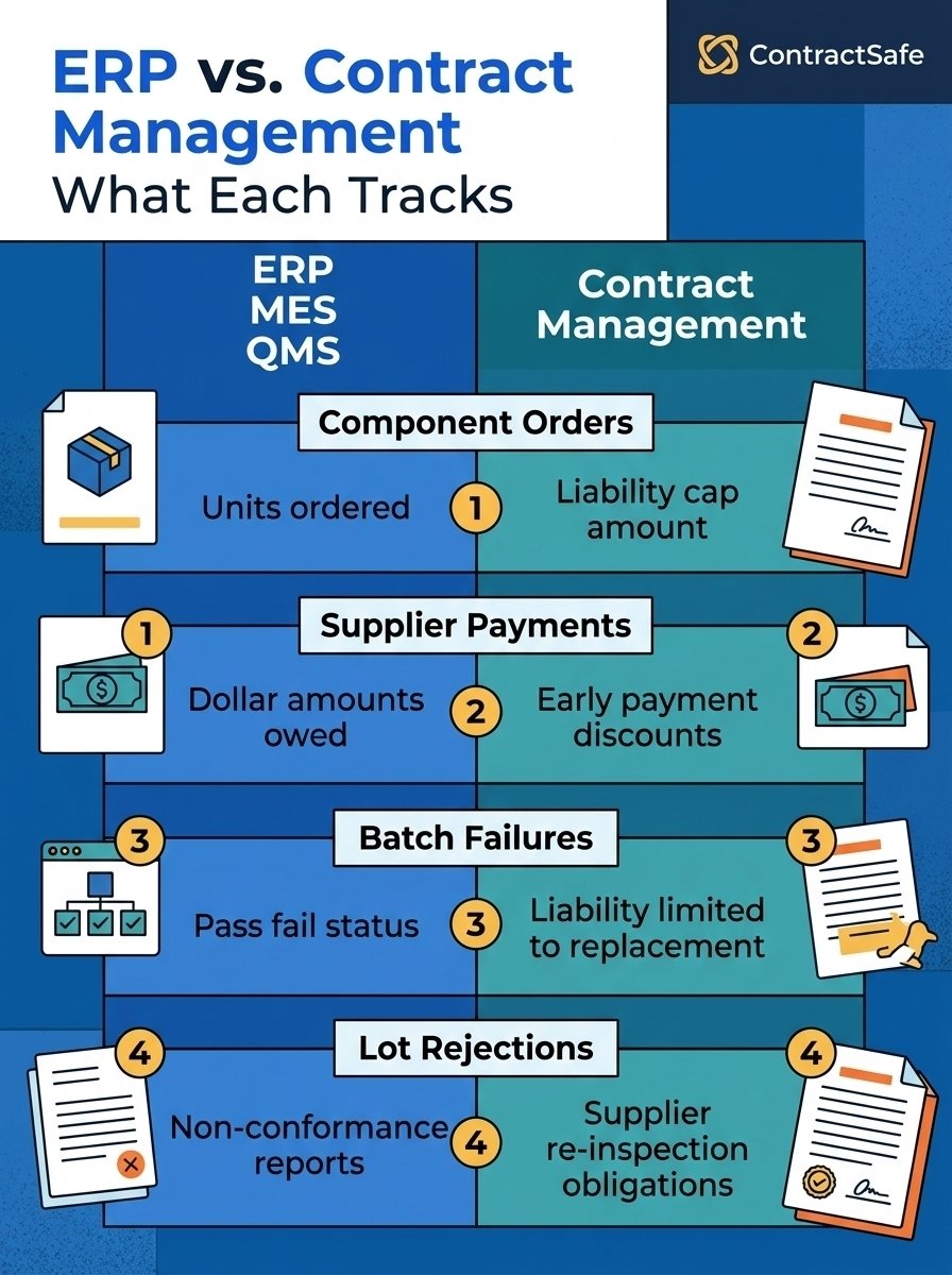ERP vs. Contract Management What Each Tracks