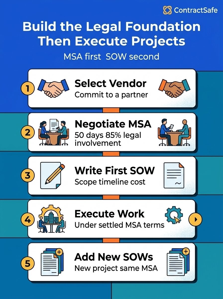 Build the Legal Foundation Then Execute Projects