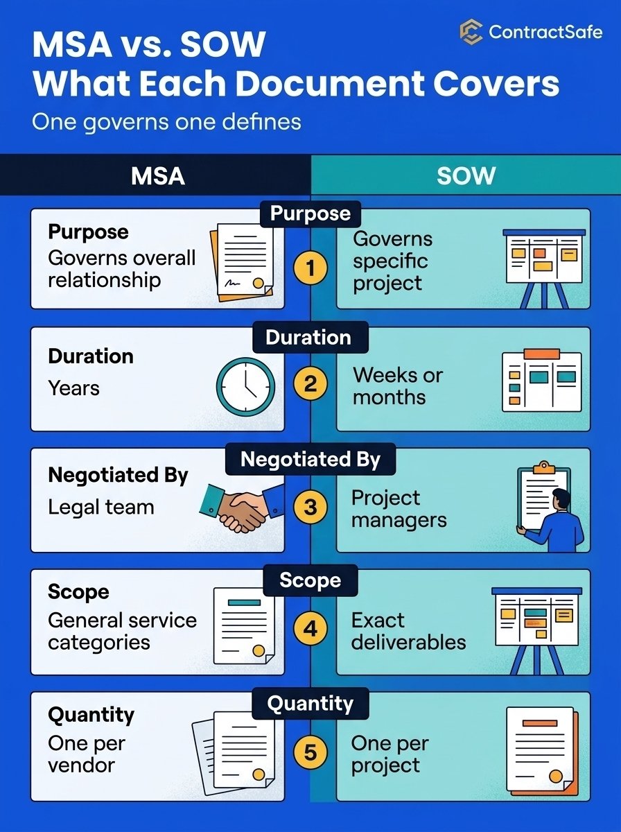 MSA vs. SOW What Each Document Covers