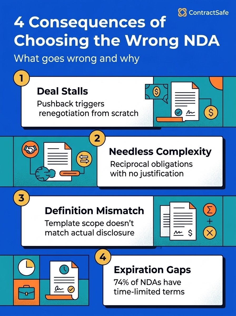 4 Consequences of Choosing the Wrong NDA