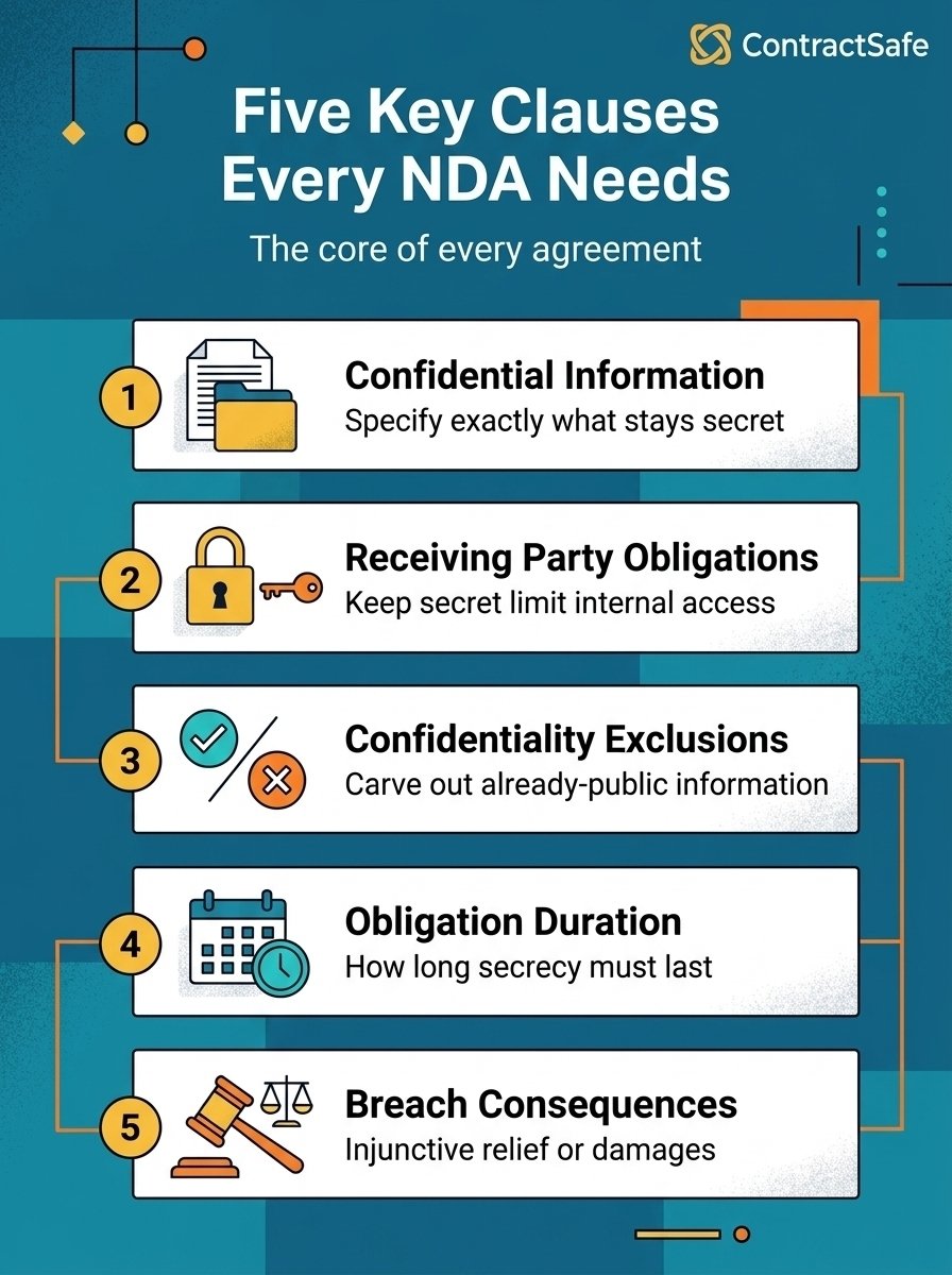 Five Key Clauses Every NDA Needs