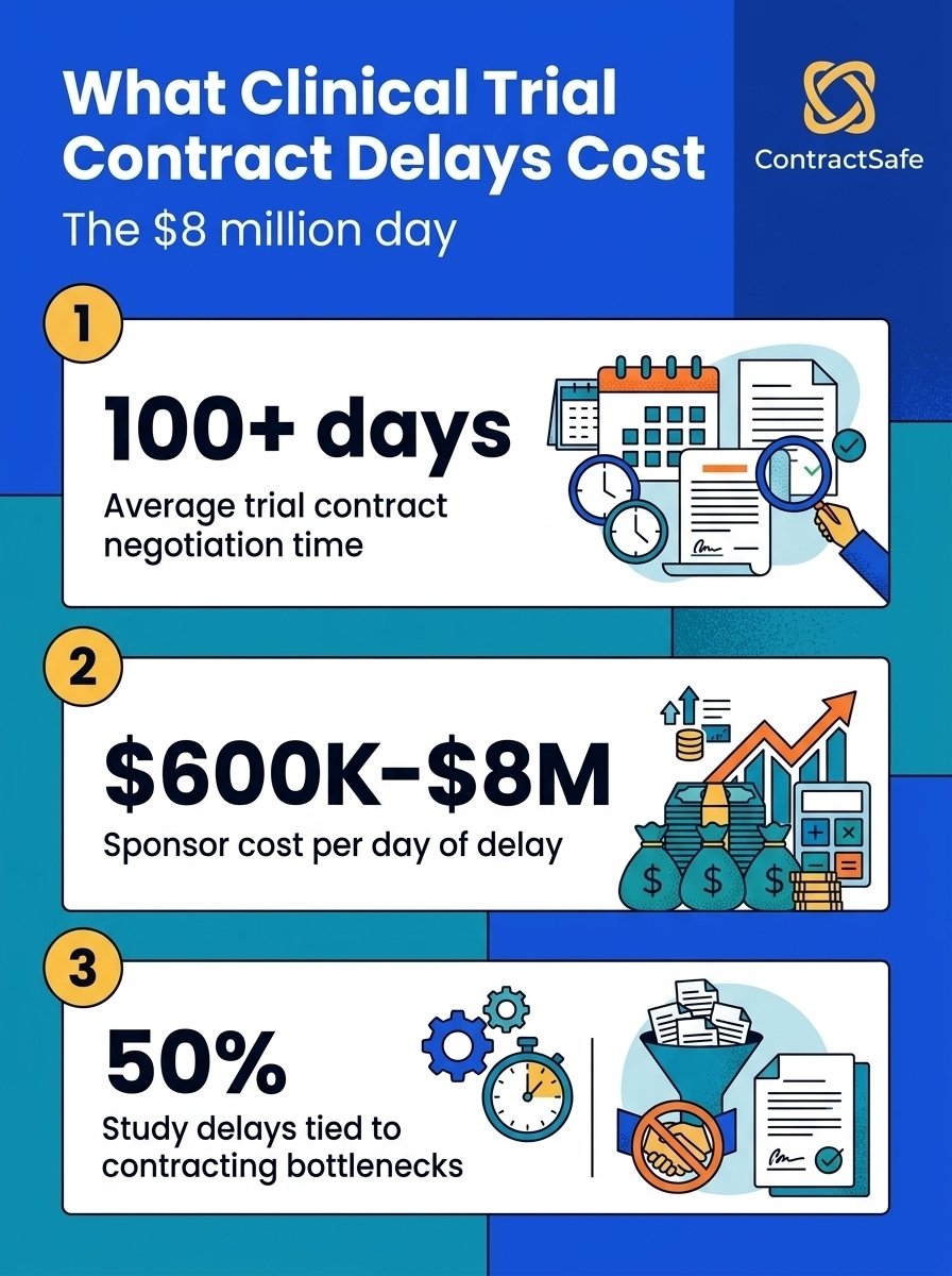 What Clinical Trial Contract Delays Cost