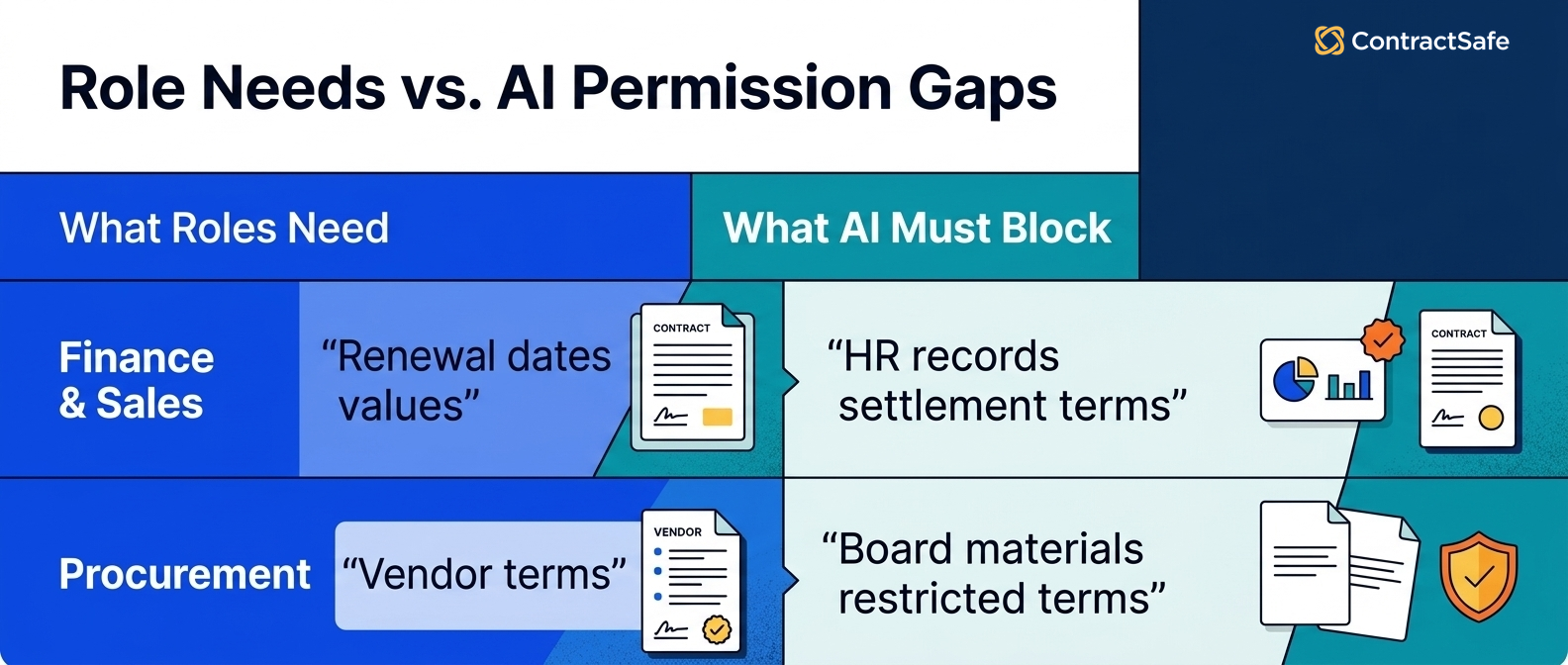 Role Needs vs. AI Permission Gaps