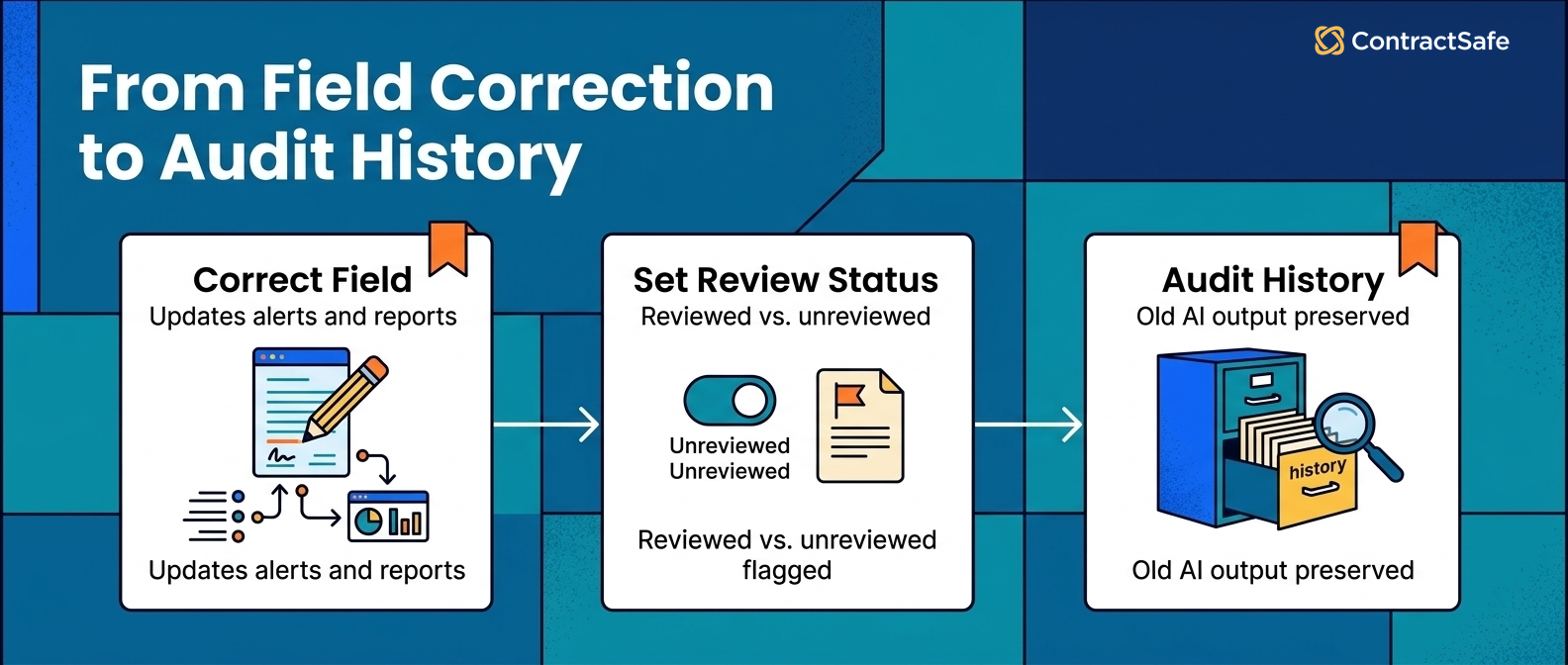 From Field Correction to Audit History