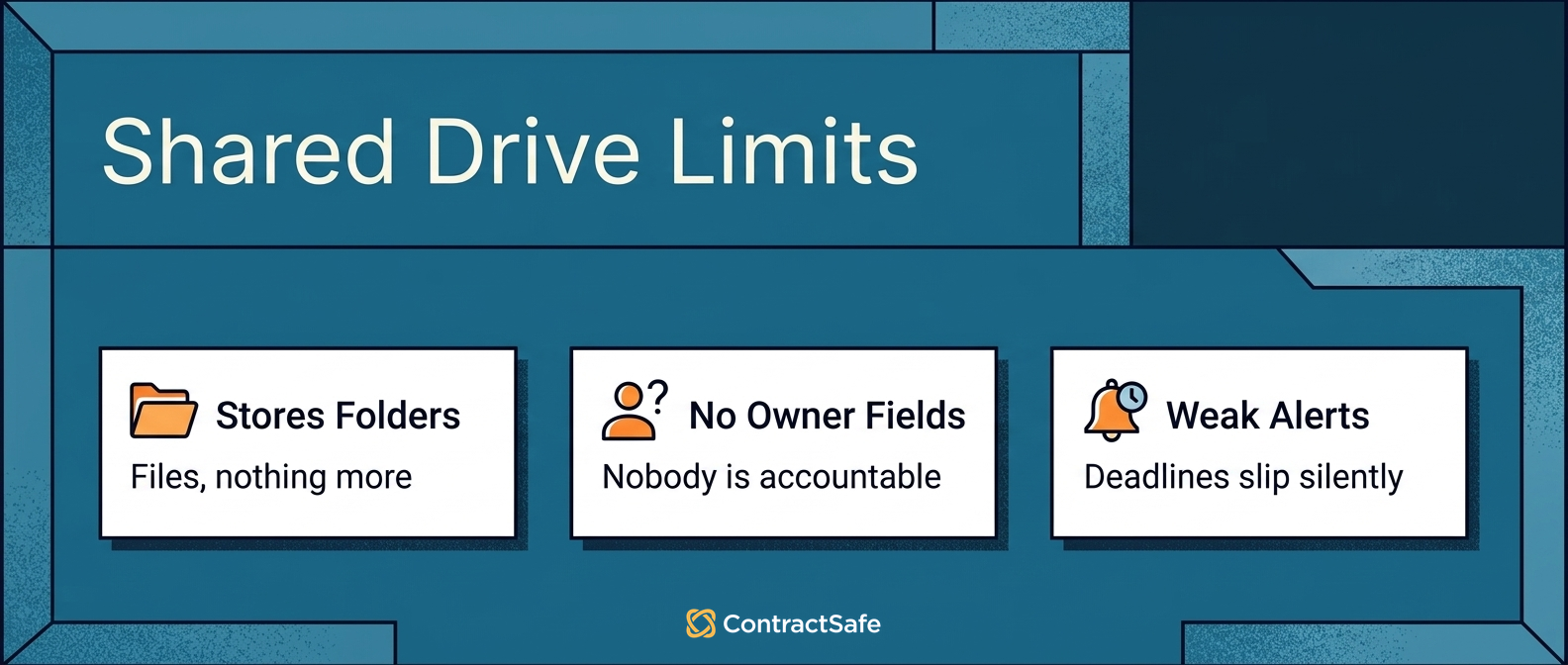 Shared Drive Limits