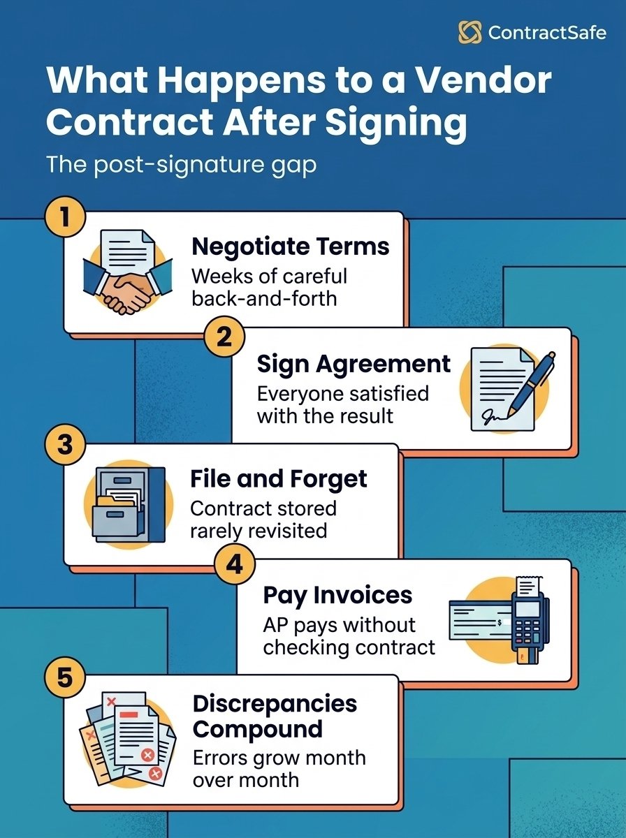 What Happens to a Vendor Contract After Signing