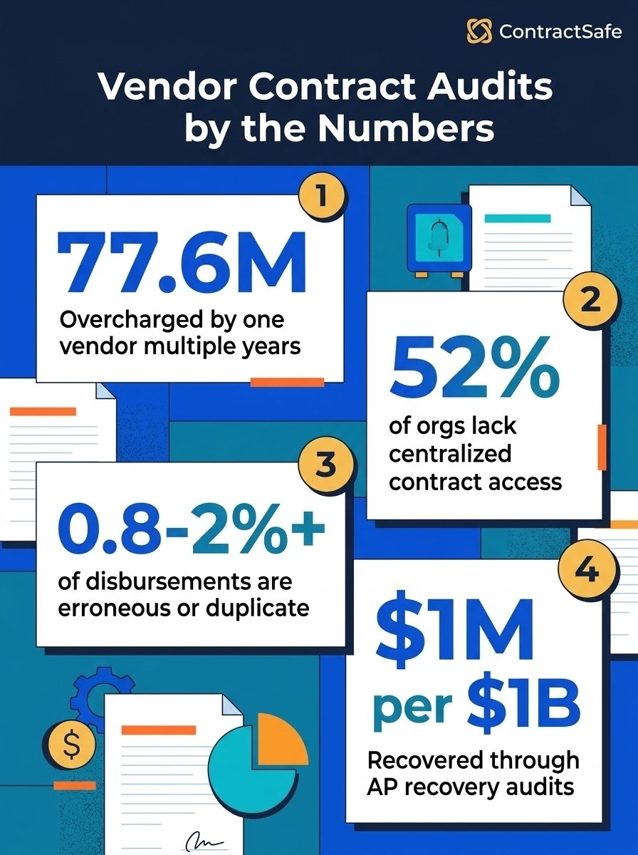 Vendor Contract Audits by the Numbers