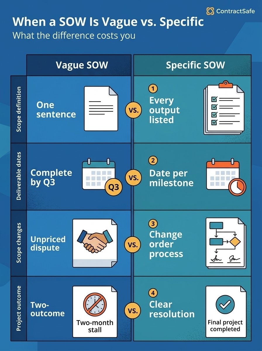 When a SOW Is Vague vs. Specific