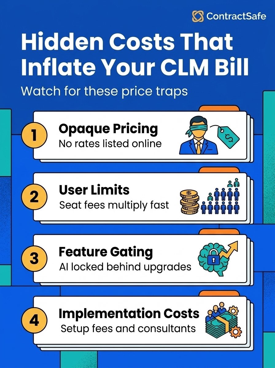 Hidden Costs That Inflate Your CLM Bill
