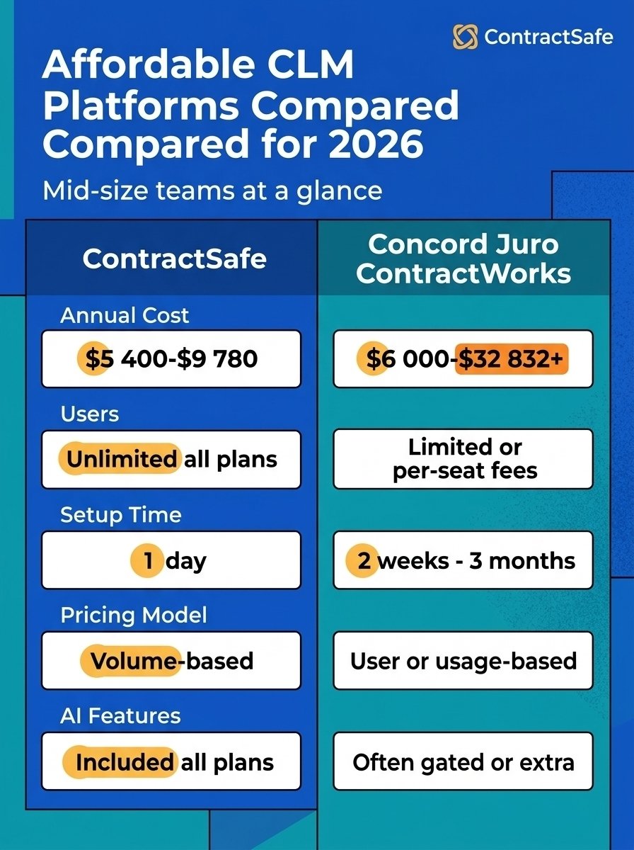 Affordable CLM Platforms Compared for 2026