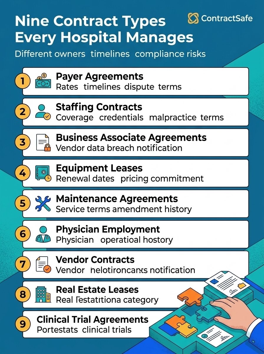 Nine Contract Types Every Hospital Manages