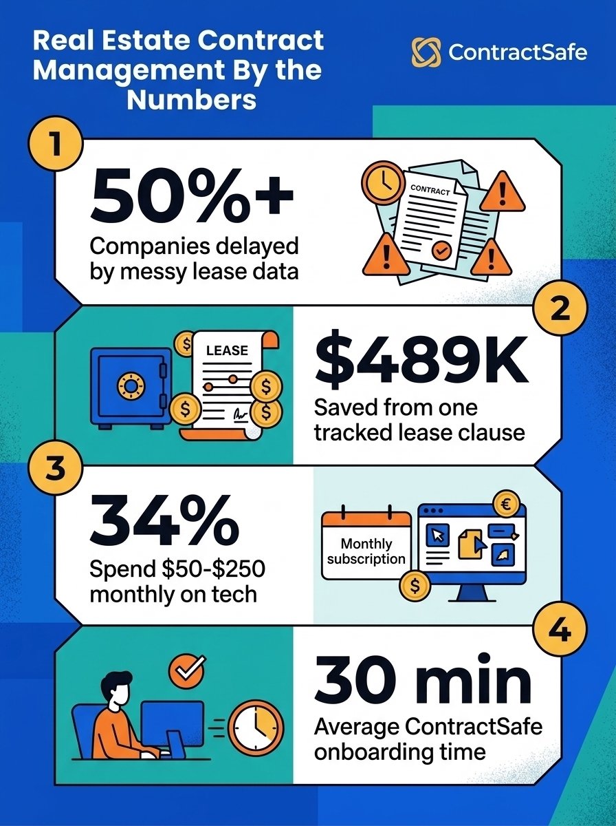 Real Estate Contract Management By the Numbers