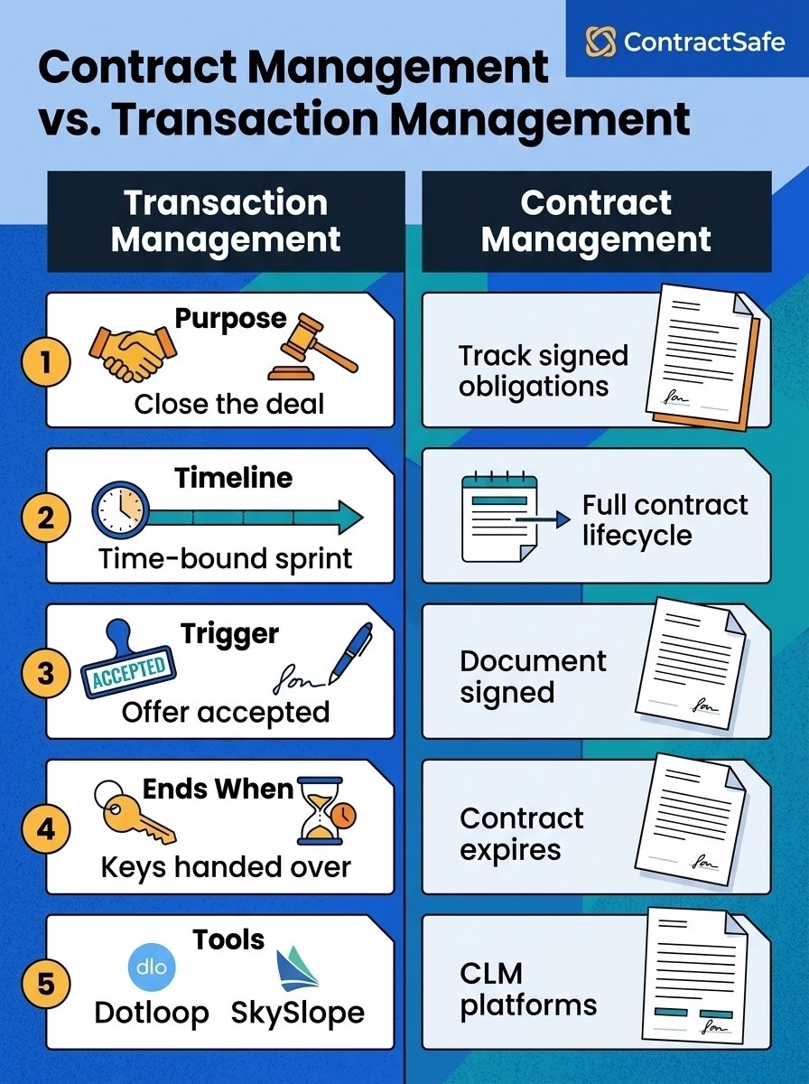 Contract Management vs. Transaction Management