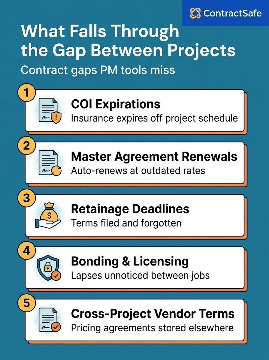 What Falls Through the Gap Between Projects